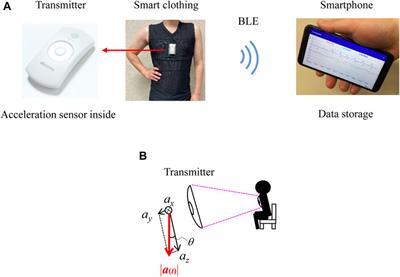 Ensemble averaging for categorical variables: Validation study of imputing lost data in 24-h recorded postures of inpatients